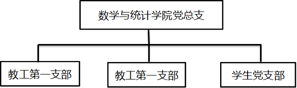3044永利集团官网党总支,教工第一支部,教工第一支部,学生党支部